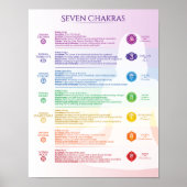 Seven Chakra Poster (Voorkant)