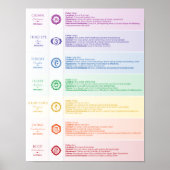 Seven Chakra Poster (Voorkant)