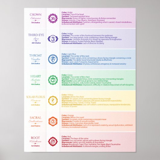 Seven Chakra Poster (Voorkant)