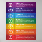 Seven Chakra Poster (Voorkant)