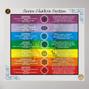 Seven Chakras System Knowledge Poster