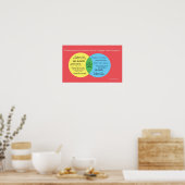 Shakesblogging: humor versus tragedie Venn-diagram Poster (Keuken)