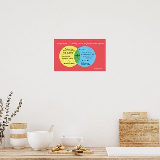 Shakesblogging: humor versus tragedie Venn-diagram Poster (Keuken)