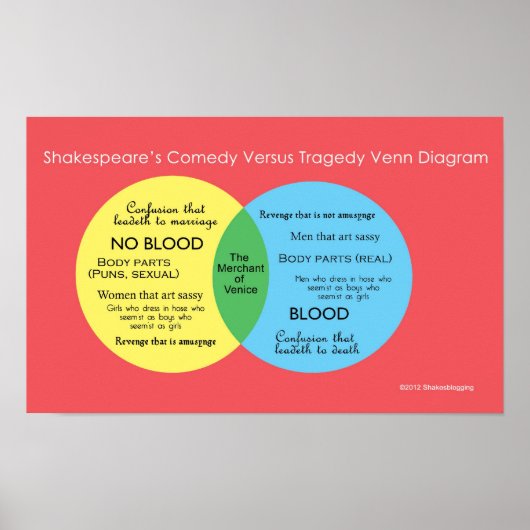 Shakesblogging: humor versus tragedie Venn-diagram Poster (Voorkant)