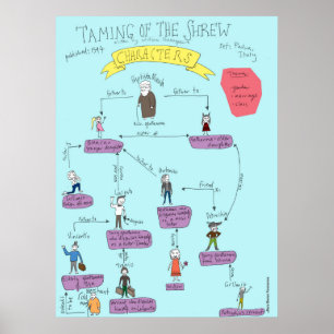 Shakespeare: Taming van het POSTER Shrew-tekens