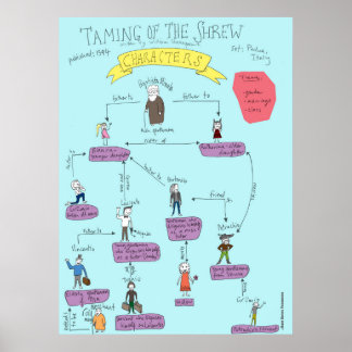 Shakespeare: Taming van het POSTER Shrew-tekens
