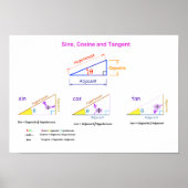 sinus, cosine, tangent Poster (Voorkant)