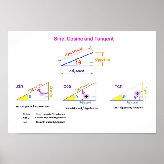 sinus, cosine, tangent Poster (Voorkant)