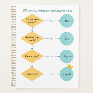 Small Wins Matrix (SWM v1.0) – Grappig stroomschem Planner
