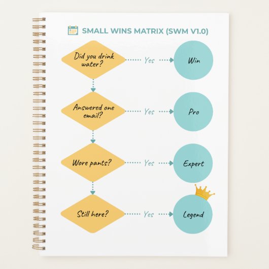 Small Wins Matrix (SWM v1.0) – Grappig stroomschem Planner (Voorkant)