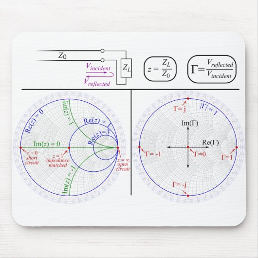 Smith Chart Explanation Muismat (Voorkant)
