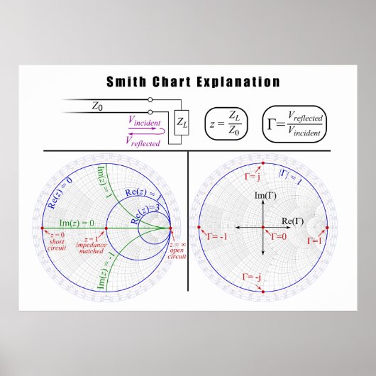 Smith Chart Explantion Diagram Poster (Voorkant)