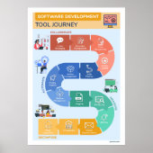 Software Development Tool-reis Poster (Voorkant)