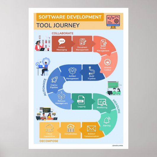 Software Development Tool-reis Poster (Voorkant)