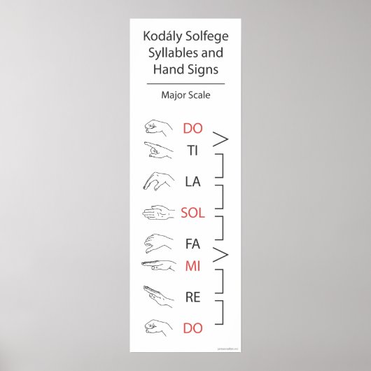 Solfege Syllables and Hand Signs (Major Scale) Poster (Voorkant)