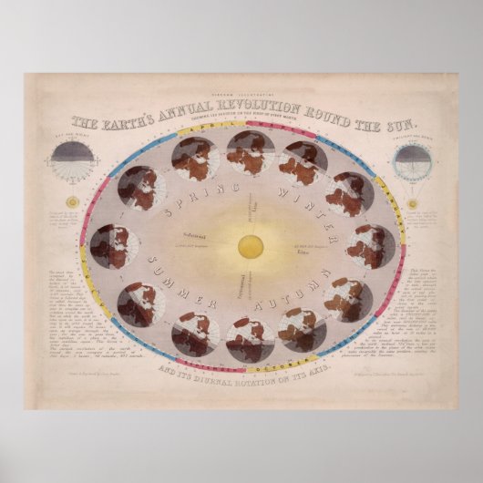 solstice en Equinox Diagram (1851) Poster (Voorkant)