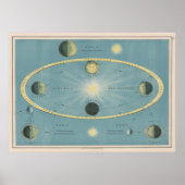  solstice en Equinox Diagram (1906) Poster (Voorkant)