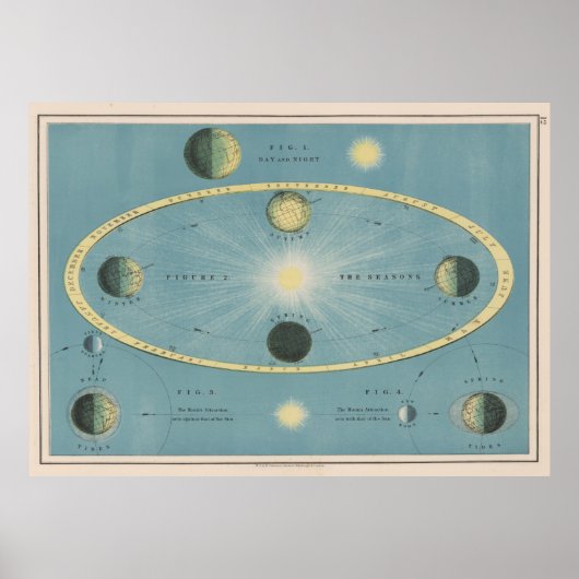 solstice en Equinox Diagram (1906) Poster (Voorkant)