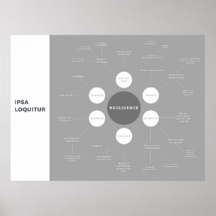 Soort 'Negligence Law Revision Mind-Map' Poster