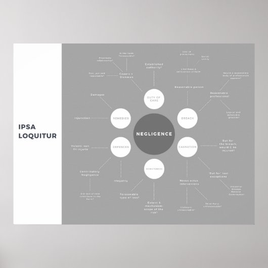Soort 'Negligence Law Revision Mind-Map' Poster (Voorkant)