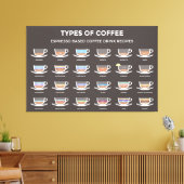 Soorten koffie canvas afdruk (Insitu (Woonkamer))