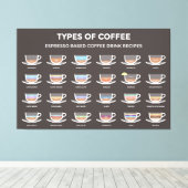 Soorten koffie canvas afdruk (Insitu (Houten vloer))