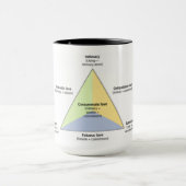 Sternberg's driehoekige liefdestheorie mok (Midden)