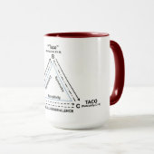 Stimulus-equivalentie. . . met Tacos! Mok (Voorkant rechts)