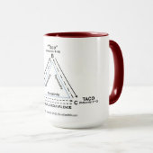 Stimulus-equivalentie. . . met Tacos! (Voordeel) Mok (Voorkant rechts)
