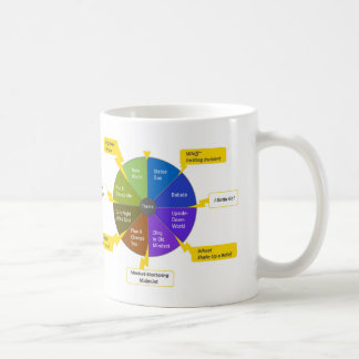 StoryJoules model & kleurwiel, Rechtshandigen Koffiemok