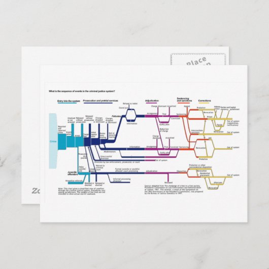Stroomdiagram van het Amerikaanse strafrechtsystee Briefkaart (Voorkant / Achterkant)