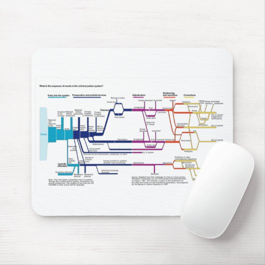 Stroomdiagram van het Amerikaanse strafrechtsystee Muismat (Met muis)