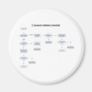 Stroomdiagram voor helpdeskregels magneet