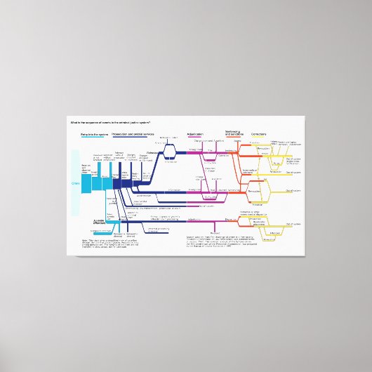 Stroomdiagram VS Amerikaans Strafrechtstelsel Canvas Afdruk (Voorkant)
