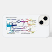 Stroomdiagram VS Amerikaans Strafrechtstelsel Case-Mate iPhone Case (Achterkant (horizontaal))