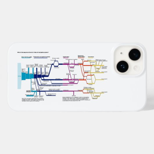 Stroomdiagram VS Amerikaans Strafrechtstelsel Case-Mate iPhone Case (Achterkant (horizontaal))