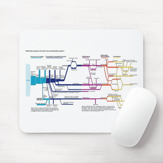 Stroomdiagram VS Amerikaans Strafrechtstelsel Muismat (Met muis)