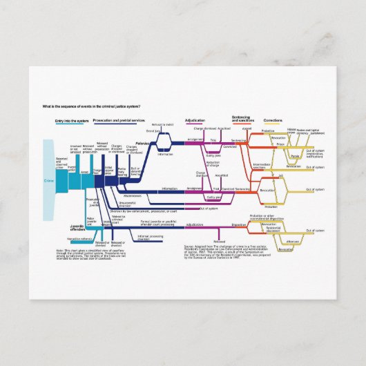 Stroomdiagram VS Amerikaans Strafrechtsysteem Briefkaart (Voorkant)