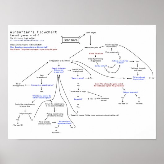 Stroomschema van de Airsofter Poster (Voorkant)