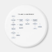 Stroomschema voor helpdeskregels magneet (Voorkant)