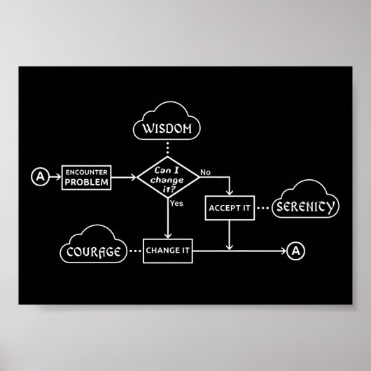 Stroomschema voor serenity Prayer Poster (Voorkant)