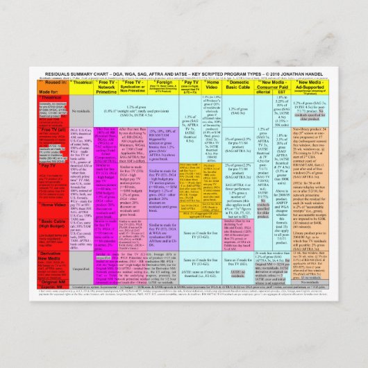 Summiere de grafiekbriefkaarten van residu's briefkaart (Voorkant)