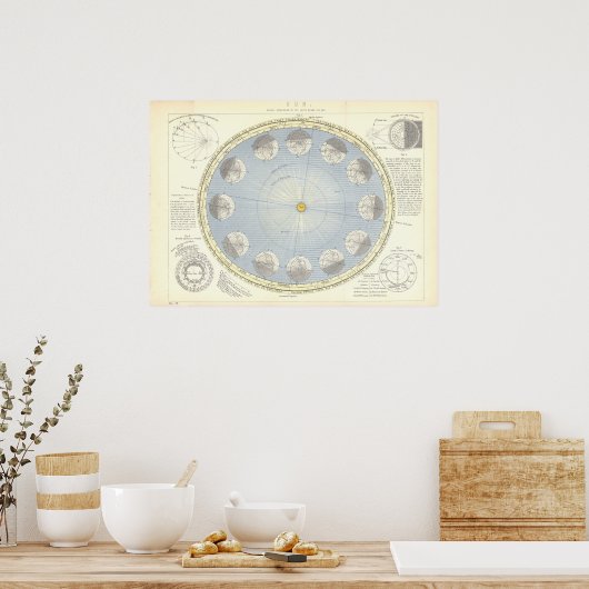 Sun, Earth and Moon Astronomy Map 1890's Poster (Keuken)