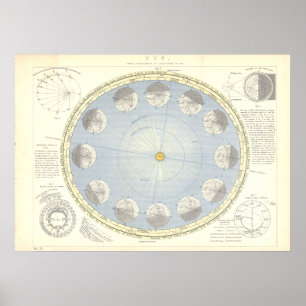 Sun, Earth and Moon Astronomy Map 1890's Poster