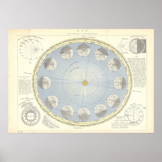 Sun, Earth and Moon Astronomy Map 1890's Poster (Voorkant)