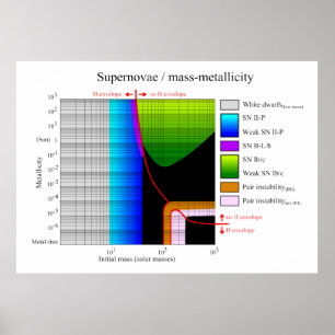 Supernova Initiaal massaal meetdiagram Poster