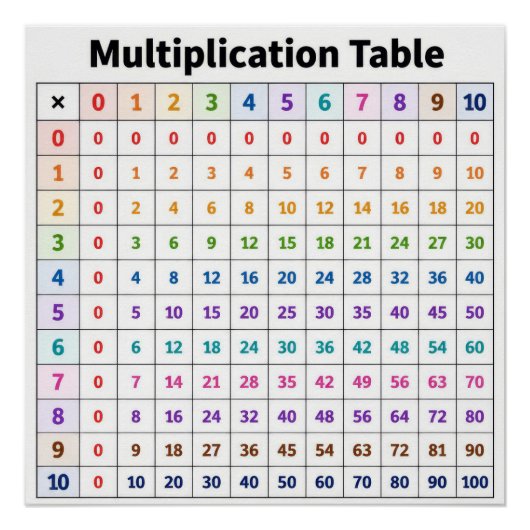 Tafel van Vermenigvuldiging Perfect Poster (Voorkant)