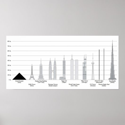 TALLEST SKYSCRAPERS vergelijkt met andere wij Poster (Voorkant)