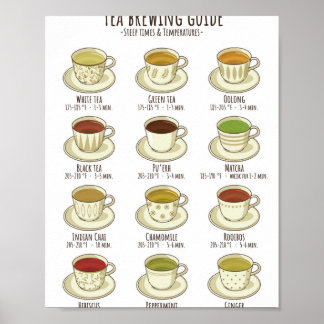 Tea Brewing Guide - Temperaturen in F Poster
