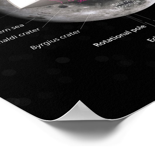 Terugkeer van de maan Diagram Astronomie Orbit Cra Poster (Hoek)